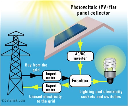 Generate you own solar electricity