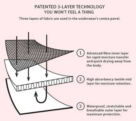 Patented 3 layer technology